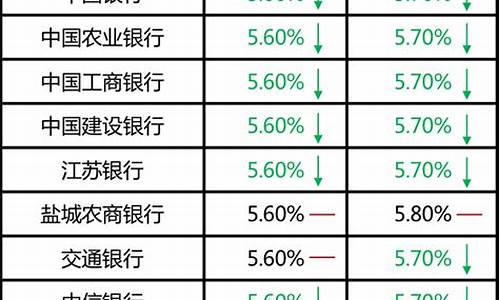 二手车盐城银行贷款利率_狮桥二手车贷款利息