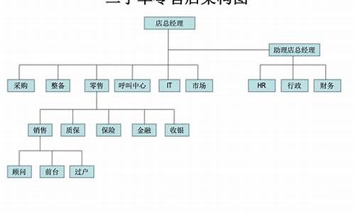 二手车公司运营模式,二手车的运营模式